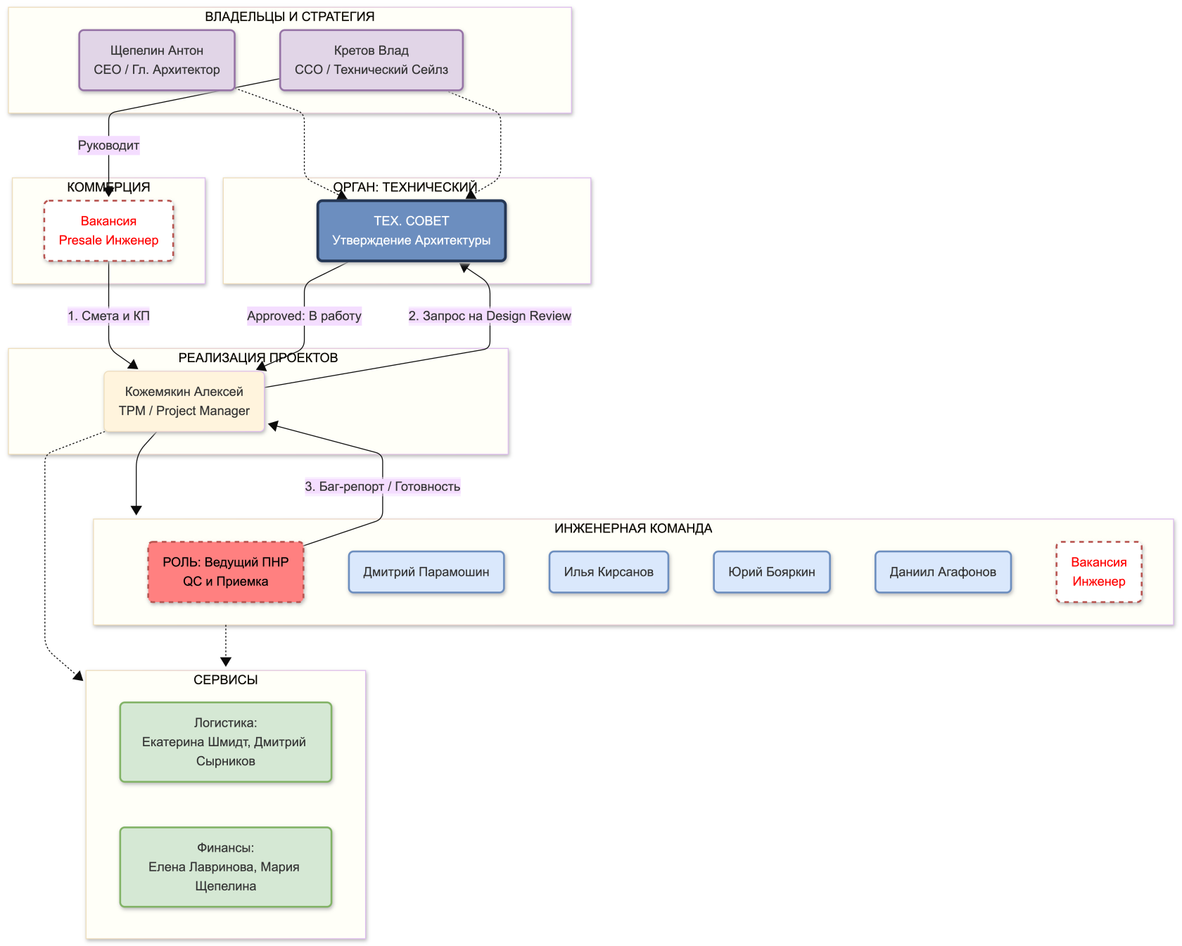 CEO CCO TPM Project Flow-2026-01-23-064953.png
