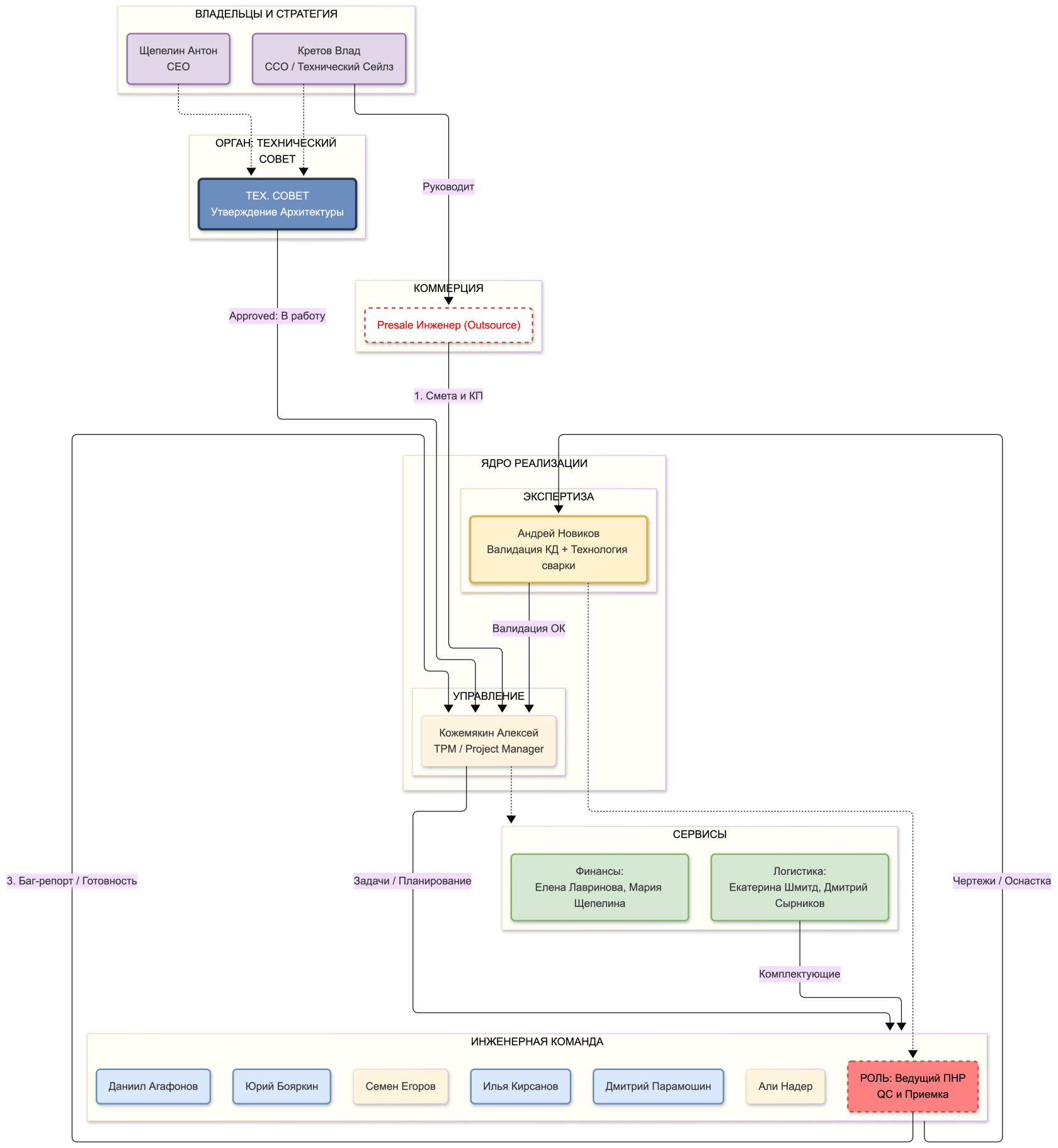 CEO CCO TPM Project Flow-2026-03-26-095337 (1).png